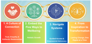 Four pillars of the Transformational Journey